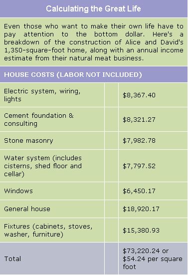 Chart: Calculating home living costs on the farm.